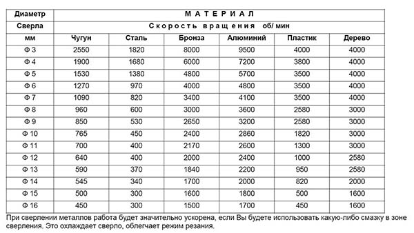 Вибір швидкості обертання шпинделя та діаметру свердла свердлильного верстата Корвет-44